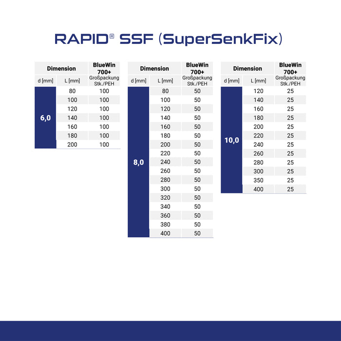RAPID® SSF (SuperSenkFix-Kopf)